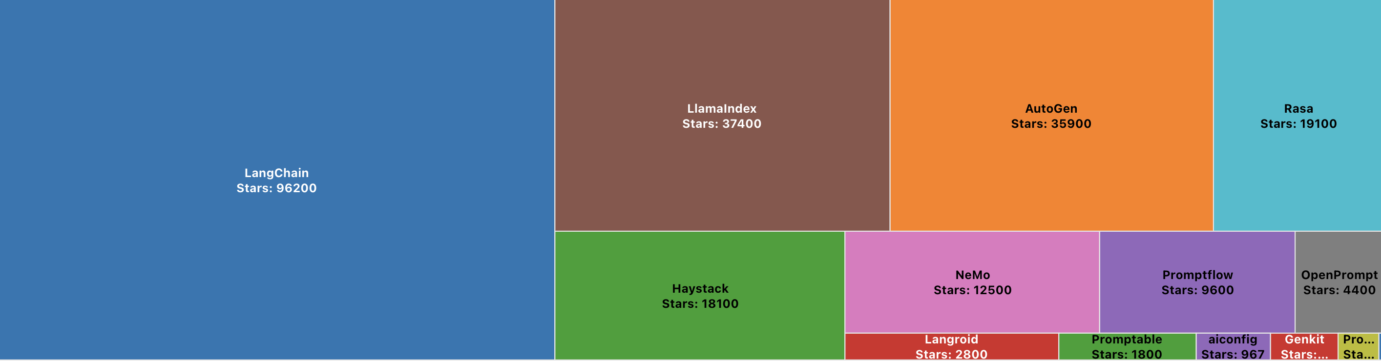 Most Popular LLM Orchestration Frameworks